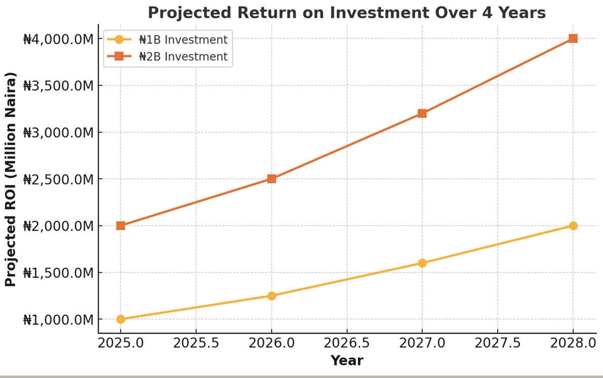 Projected ROI Chart